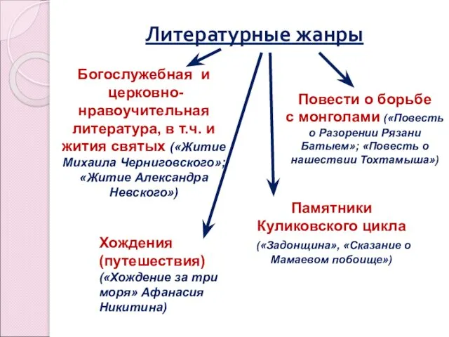 Литературные жанры Богослужебная и церковно-нравоучительная литература, в т.ч. и жития святых