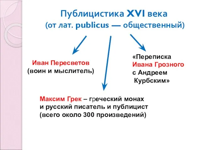 Публицистика XVI века (от лат. publicus — общественный) Максим Грек –