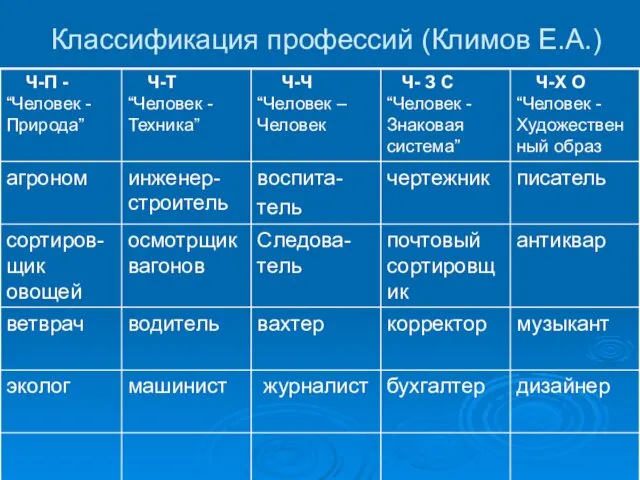 Классификация профессий (Климов Е.А.)