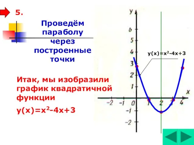 5. Проведём параболу через построенные точки Итак, мы изобразили график квадратичной функции у(х)=х2-4х+3 у(х)=х2-4х+3