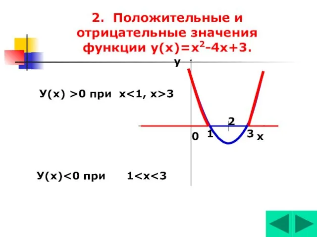 2. Положительные и отрицательные значения функции у(х)=х2-4х+3. 1 2 х у