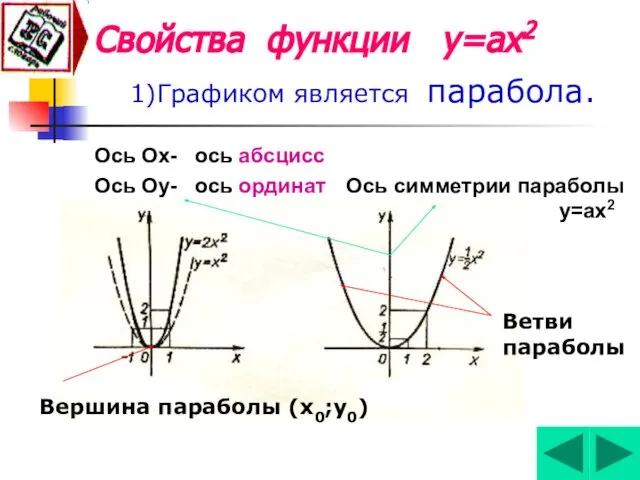 Свойства функции у=ах2 1)Графиком является парабола. Ветви параболы Ось Ох- ось