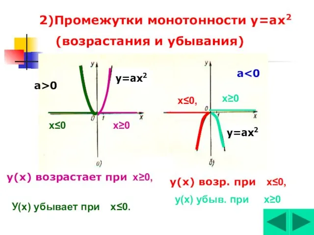 2)Промежутки монотонности у=ах2 (возрастания и убывания) у(х) возрастает при а>0 а