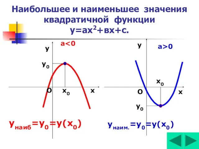 Наибольшее и наименьшее значения квадратичной функции у=ах2+вх+с. х0 х0 х х