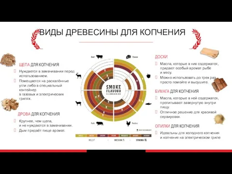 ВИДЫ ДРЕВЕСИНЫ ДЛЯ КОПЧЕНИЯ ЩЕПА ДЛЯ КОПЧЕНИЯ Нуждается в замачивании перед