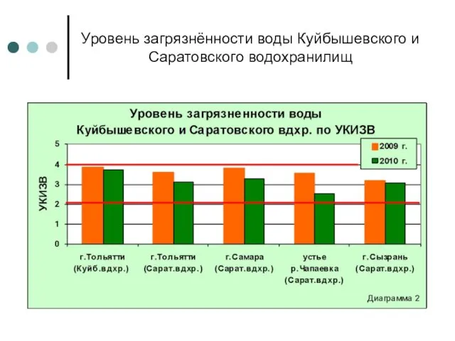 Уровень загрязнённости воды Куйбышевского и Саратовского водохранилищ