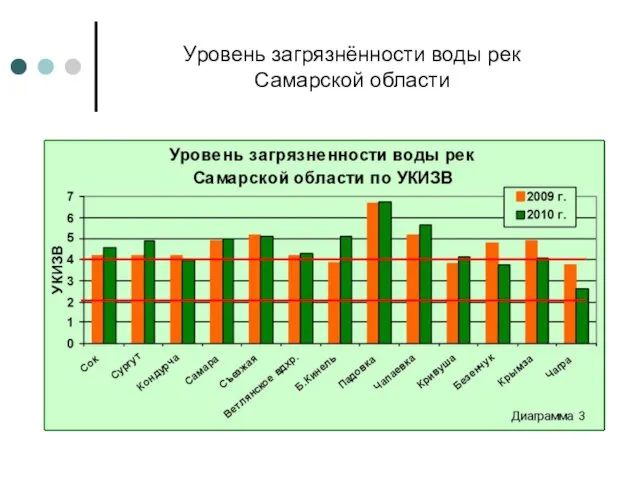 Уровень загрязнённости воды рек Самарской области