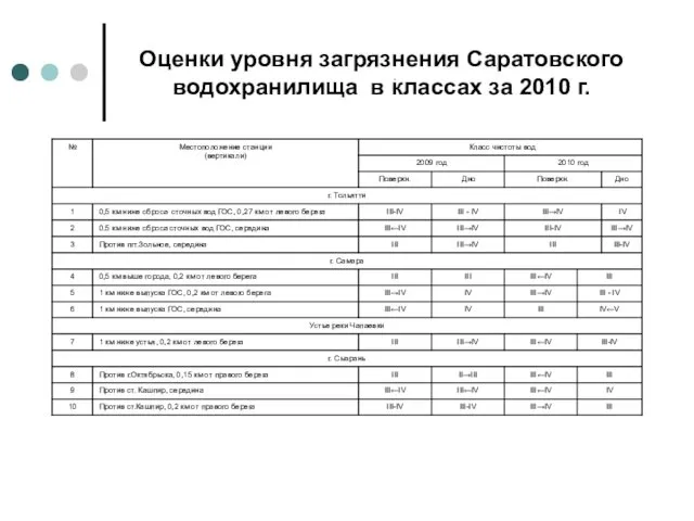 Оценки уровня загрязнения Саратовского водохранилища в классах за 2010 г.
