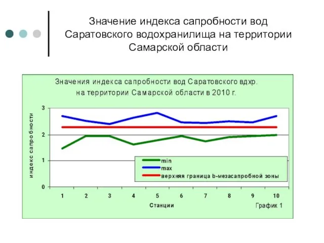 Значение индекса сапробности вод Саратовского водохранилища на территории Самарской области