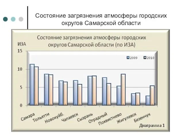Состояние загрязнения атмосферы городских округов Самарской области