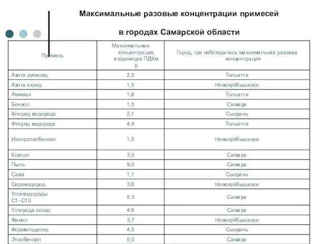 Максимальные разовые концентрации примесей в городах Самарской области