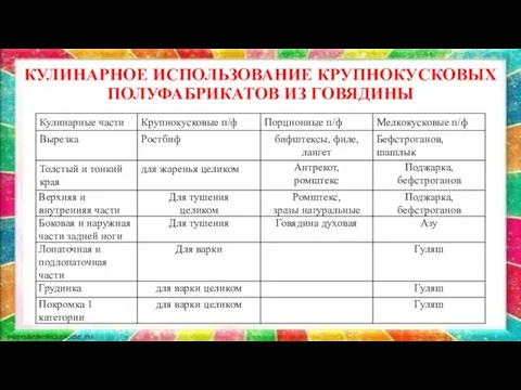 КУЛИНАРНОЕ ИСПОЛЬЗОВАНИЕ КРУПНОКУСКОВЫХ ПОЛУФАБРИКАТОВ ИЗ ГОВЯДИНЫ