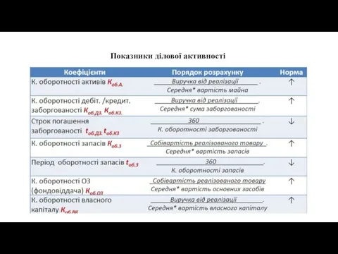 Показники ділової активності