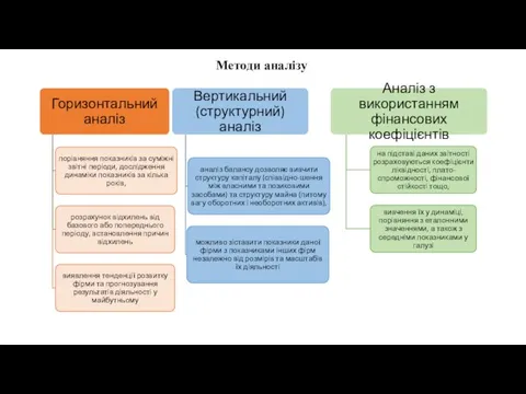 Методи аналізу