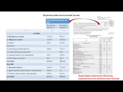 Агреговані показники балансу переносяться в аналітичний баланс Порівняльний аналітичний баланс