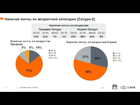 Наличие почты по возрастной категории (Сатурн-2) * Presentation name / Presenter