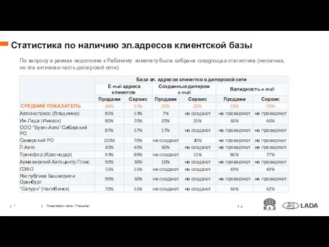 Статистика по наличию эл.адресов клиентской базы * Presentation name / Presenter