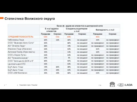 Статистика Волжского округа * Presentation name / Presenter