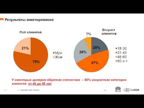 Результаты анкетирования * Presentation name / Presenter У некоторых дилеров обратная