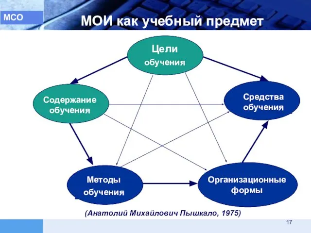 МОИ как учебный предмет МСО (Анатолий Михайлович Пышкало, 1975)