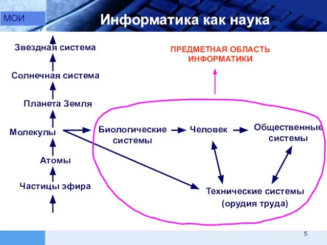 Информатика как наука МОИ Звездная система Солнечная система Планета Земля Молекулы