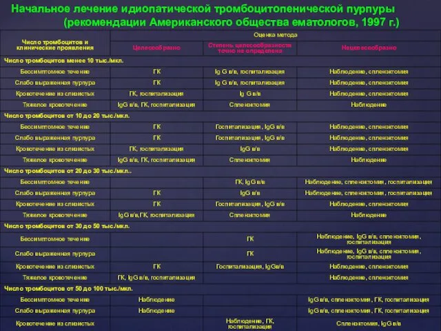 Начальное лечение идиопатической тромбоцитопенической пурпуры (рекомендации Американского общества ематологов, 1997 г.)