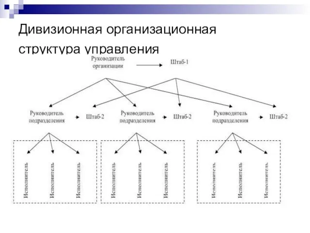 Дивизионная организационная структура управления