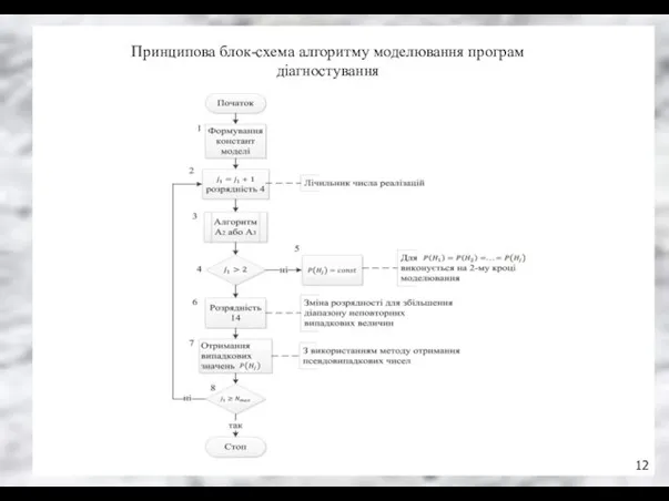 Принципова блок-схема алгоритму моделювання програм діагностування