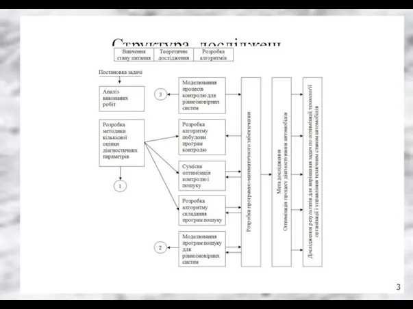 Структура досліджень