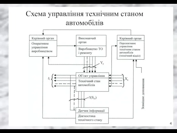 Схема управління технічним станом автомобілів