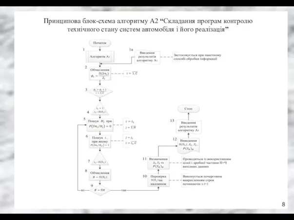 Принципова блок-схема алгоритму А2 “Складання програм контролю технічного стану систем автомобіля і його реалізація”