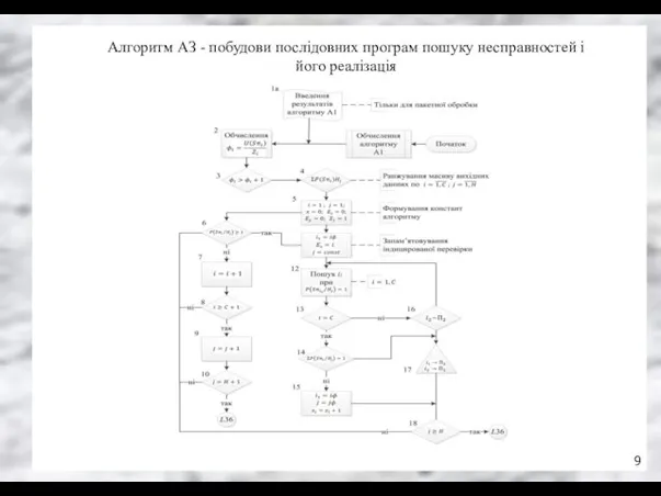 Алгоритм АЗ - побудови послідовних програм пошуку несправностей і його реалізація