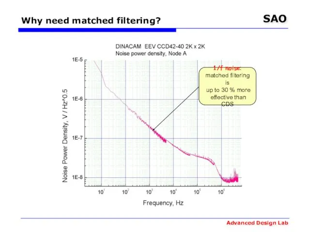 Why need matched filtering? 1/f noise: matched filtering is up to