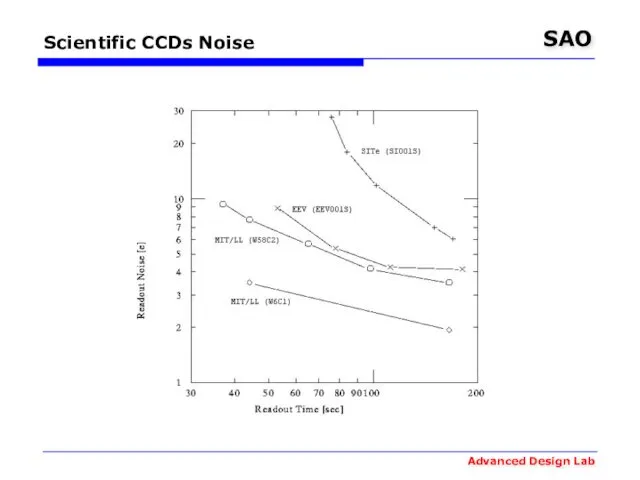 Scientific CCDs Noise