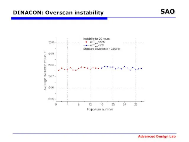 DINACON: Overscan instability