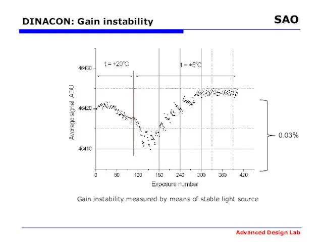 DINACON: Gain instability 0.03% Gain instability measured by means of stable light source