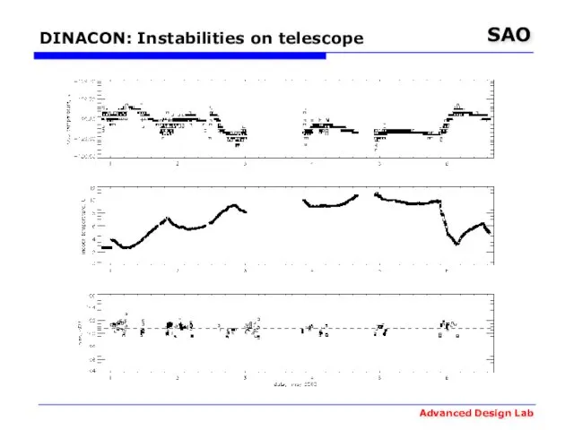 DINACON: Instabilities on telescope