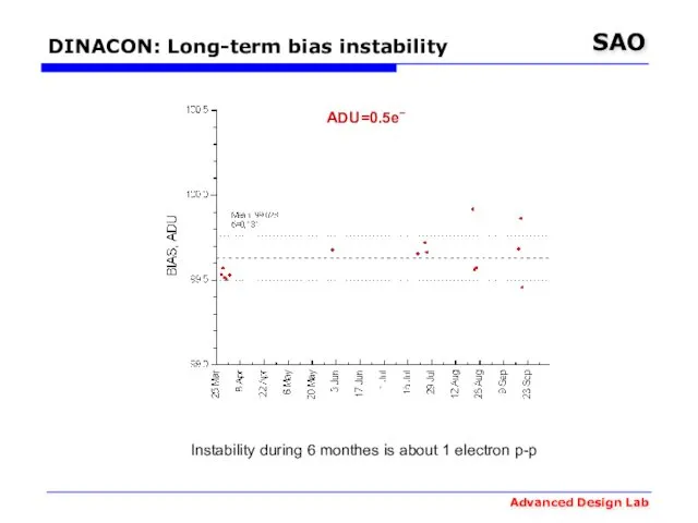 DINACON: Long-term bias instability ADU=0.5e‾ Instability during 6 monthes is about 1 electron p-p