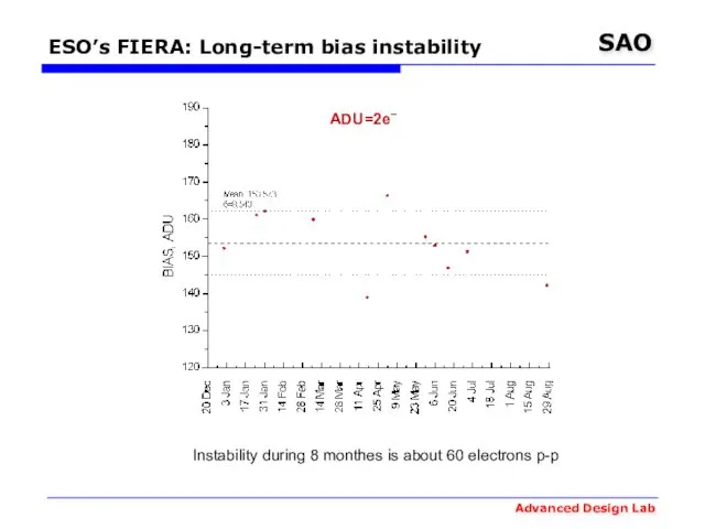 ESO’s FIERA: Long-term bias instability ADU=2e‾ Instability during 8 monthes is about 60 electrons p-p