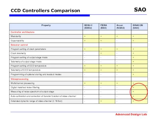 CCD Controllers Comparison