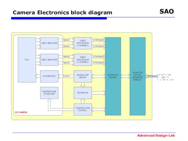 Camera Electronics block diagram