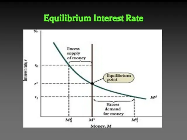 Equilibrium Interest Rate