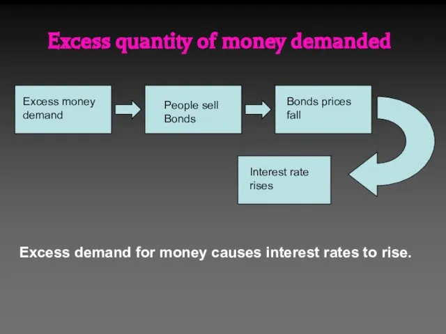 Excess quantity of money demanded Excess money demand Interest rate rises