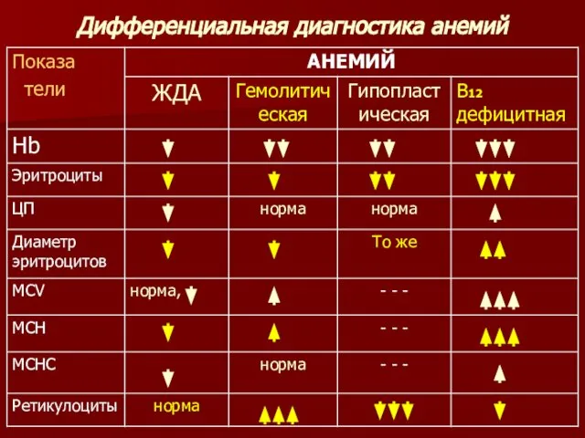 Дифференциальная диагностика анемий