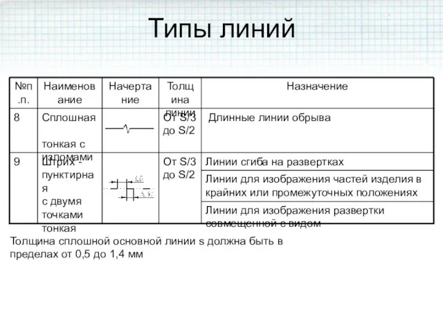 Типы линий Толщина сплошной основной линии s должна быть в пределах от 0,5 до 1,4 мм