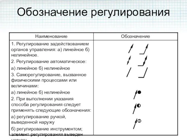 Обозначение регулирования