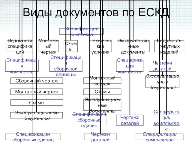 Виды документов по ЕСКД