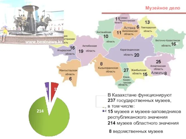 214 15 8 Музейное дело В Казахстане функционируют 237 государственных музеев,
