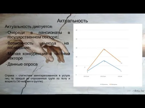 Актуальность Актуальность диктуется: Очереди в пансионаты в государственном секторе; Возможность выхода