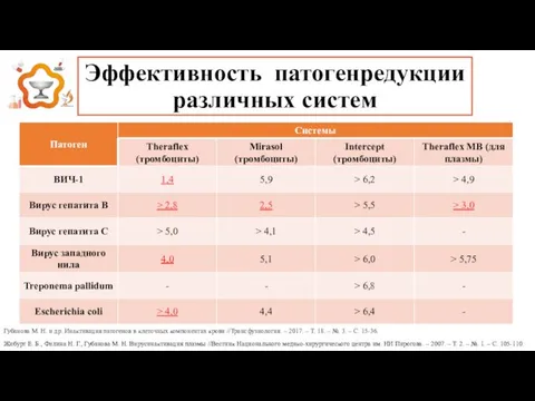 Эффективность патогенредукции различных систем Губанова М. Н. и др. Инактивация патогенов